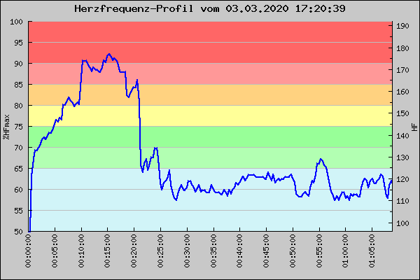 Herzfrequenz-Detailanzeige