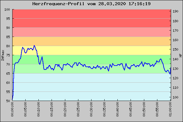 Herzfrequenz-Detailanzeige